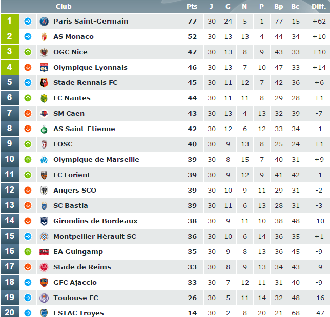 Classement J30