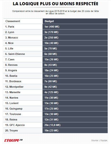 Classement budjet 2015