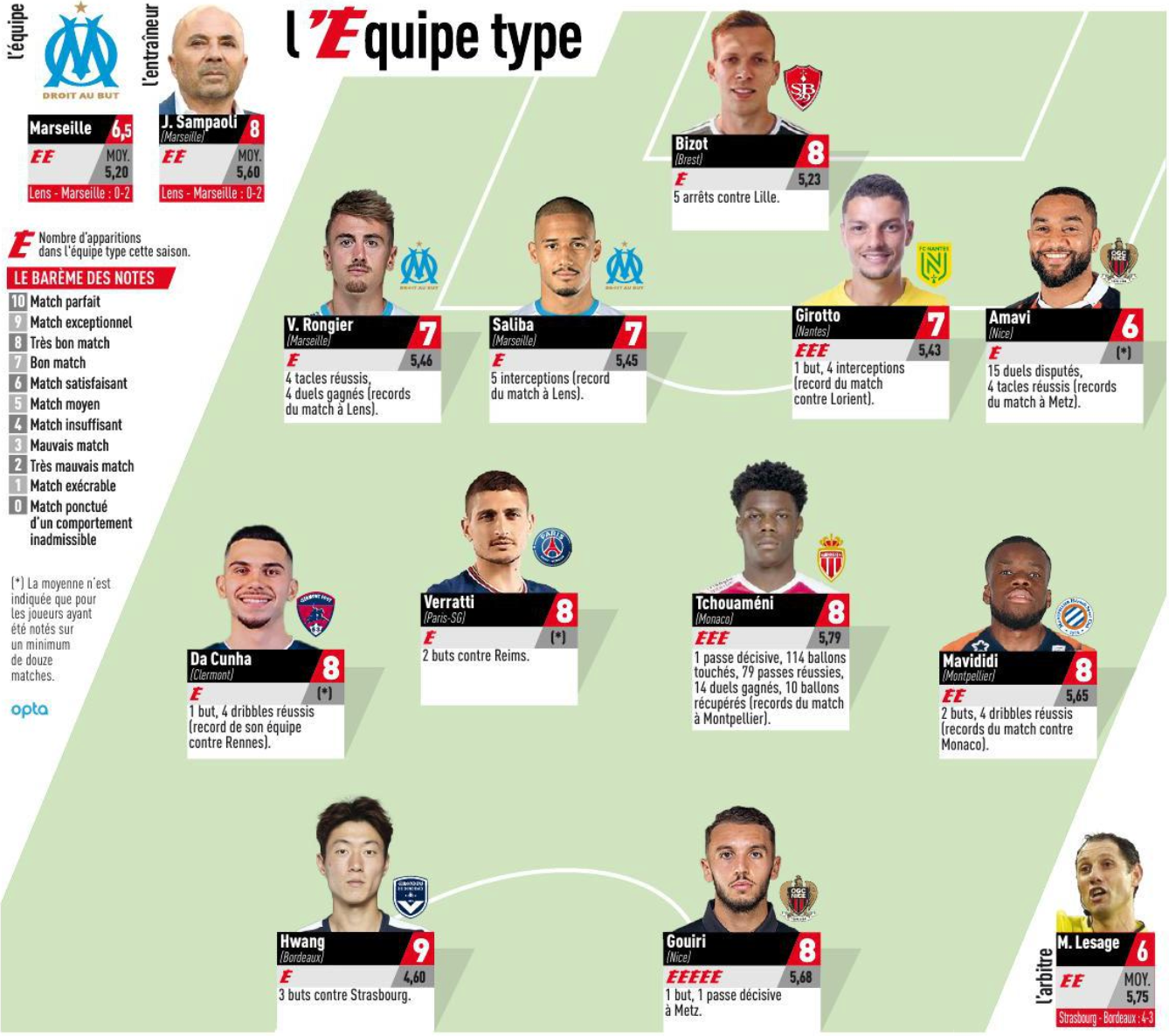 Equipe type 22e journée de Ligue 1 du journal l'Equipe